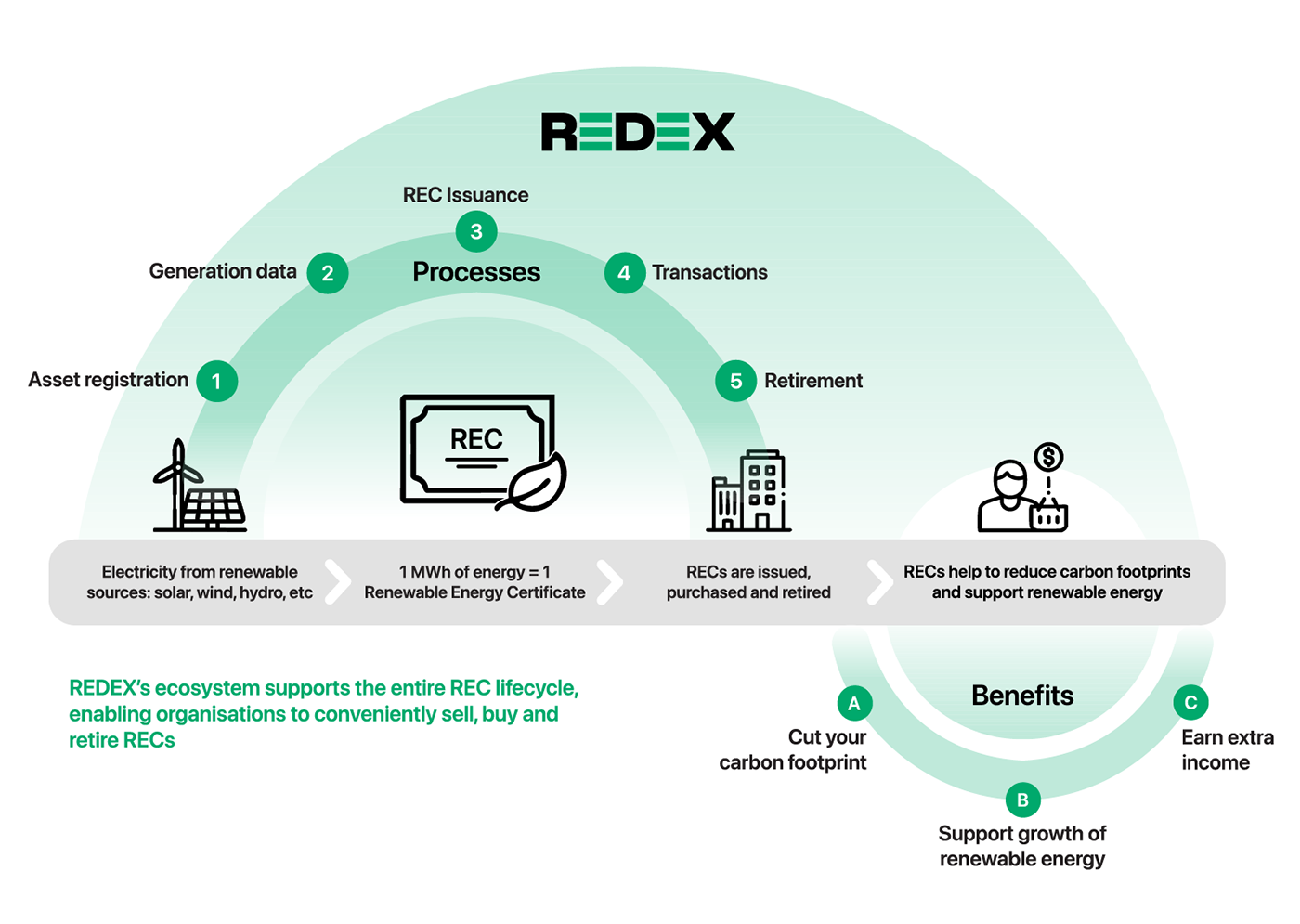 REDEX REC lifecycle diagram showing energy generation, REC issuance, transactions, and benefits like carbon reduction and extra income.