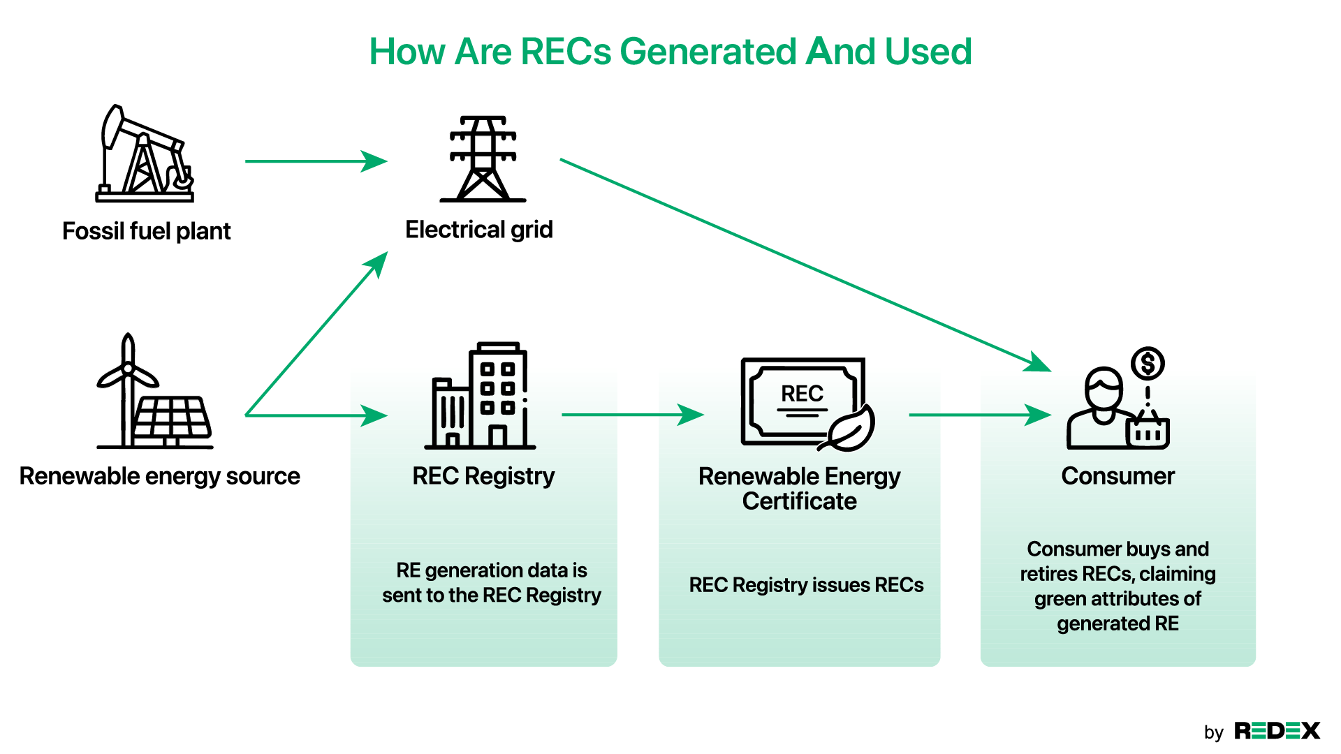 Process of generating and using Renewable Energy Certificates (RECs) with renewable sources, registries, and consumers.