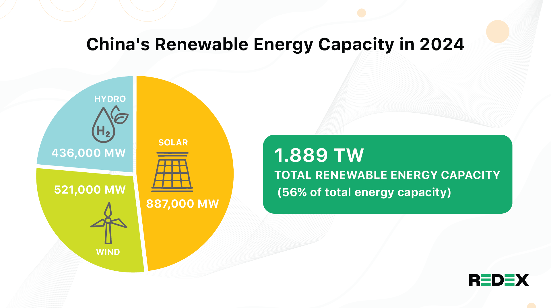 Infographic showing China's renewable energy capacity in 2024, with 56% of total energy capacity from renewables: Solar (887,000 MW), Wind (521,000 MW), Hydro (436,000 MW).